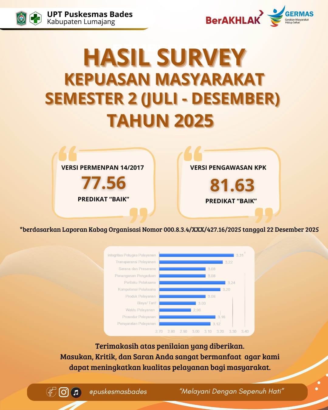 HASIL SURVEI KEPUASAN MASYARAKAT PUSKESMAS BADES SEMESTER I1 2025